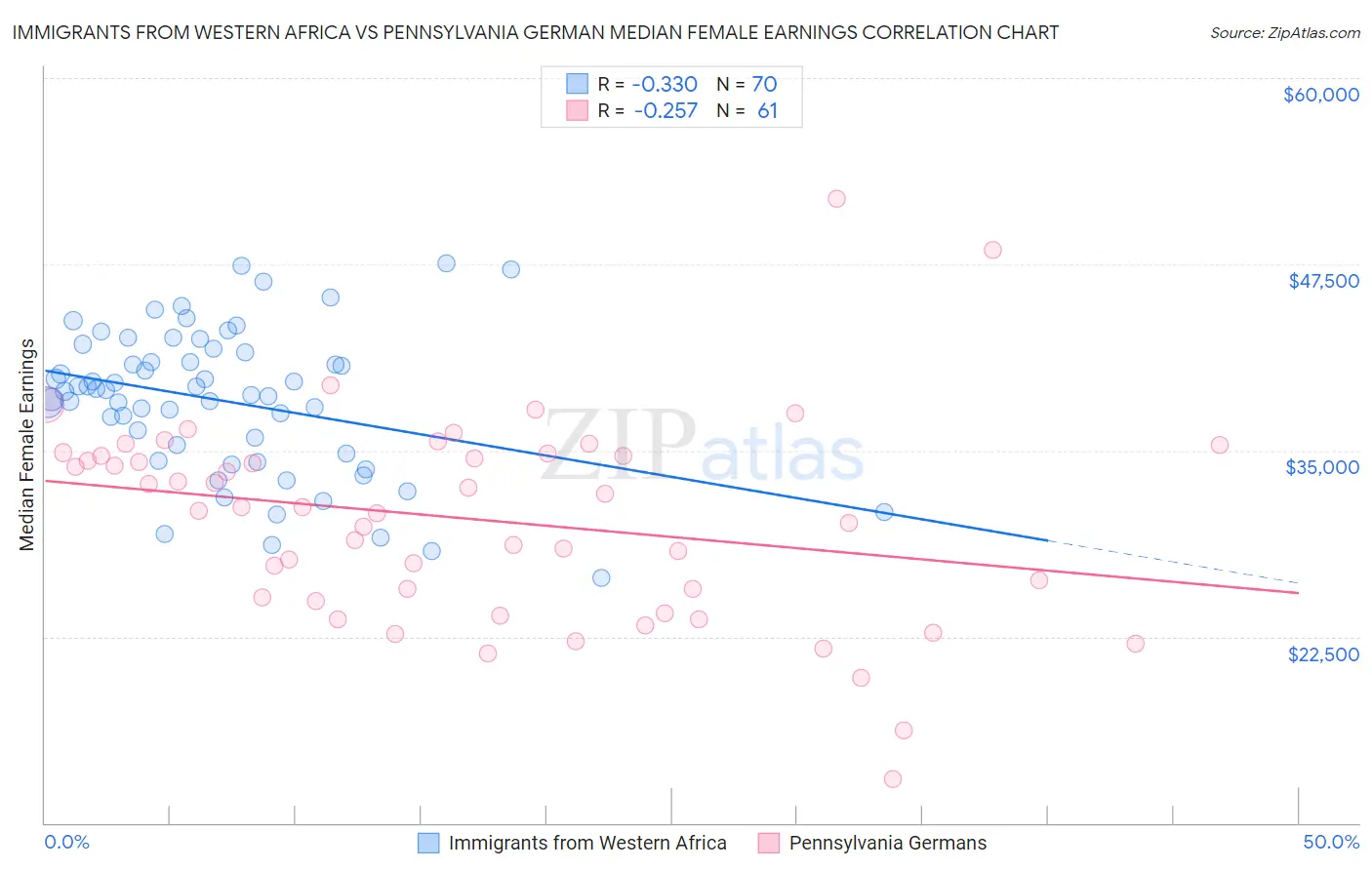 Immigrants from Western Africa vs Pennsylvania German Median Female Earnings