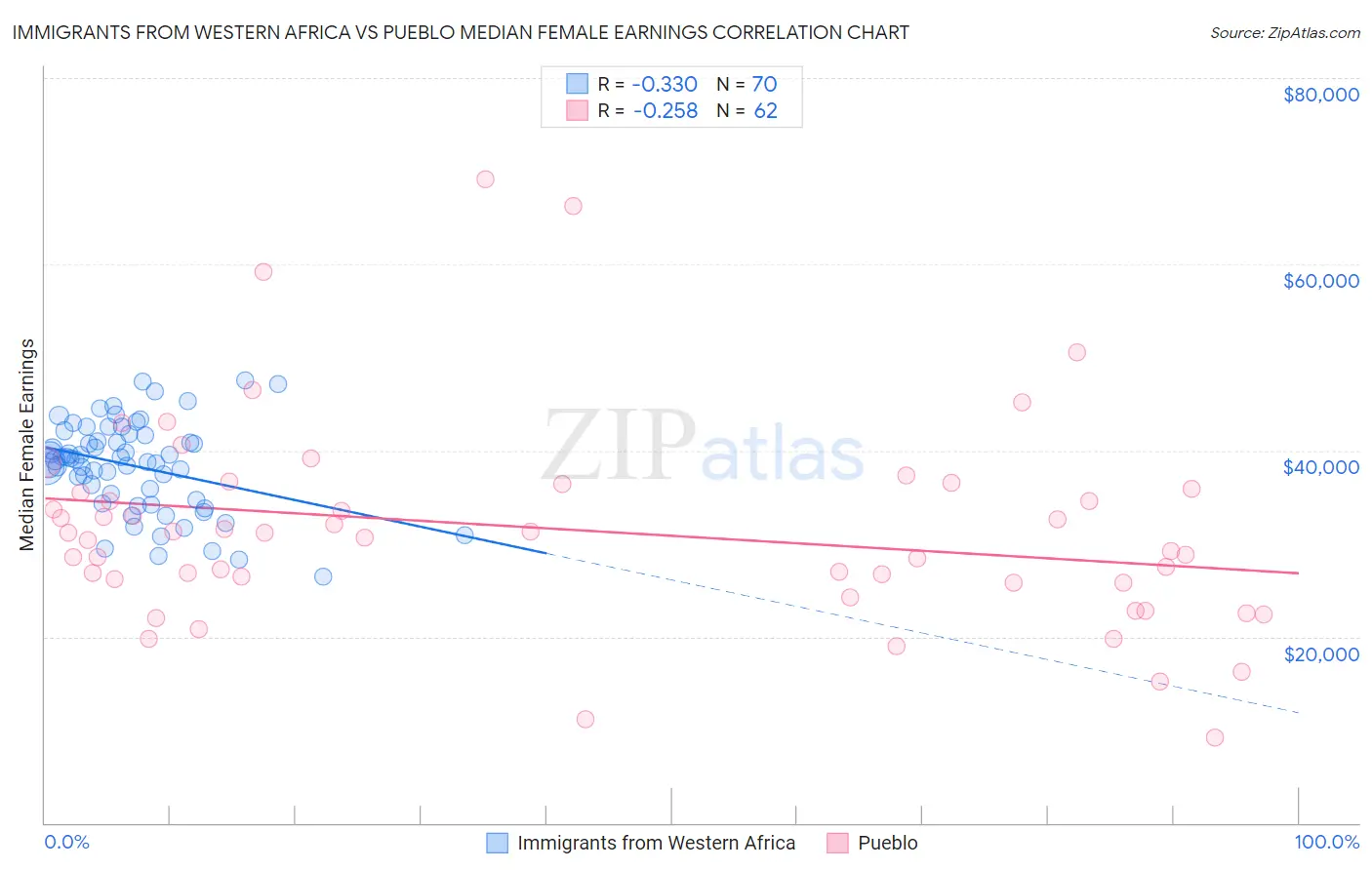 Immigrants from Western Africa vs Pueblo Median Female Earnings