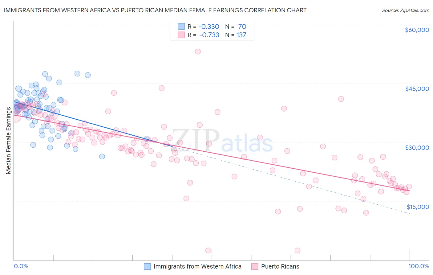Immigrants from Western Africa vs Puerto Rican Median Female Earnings