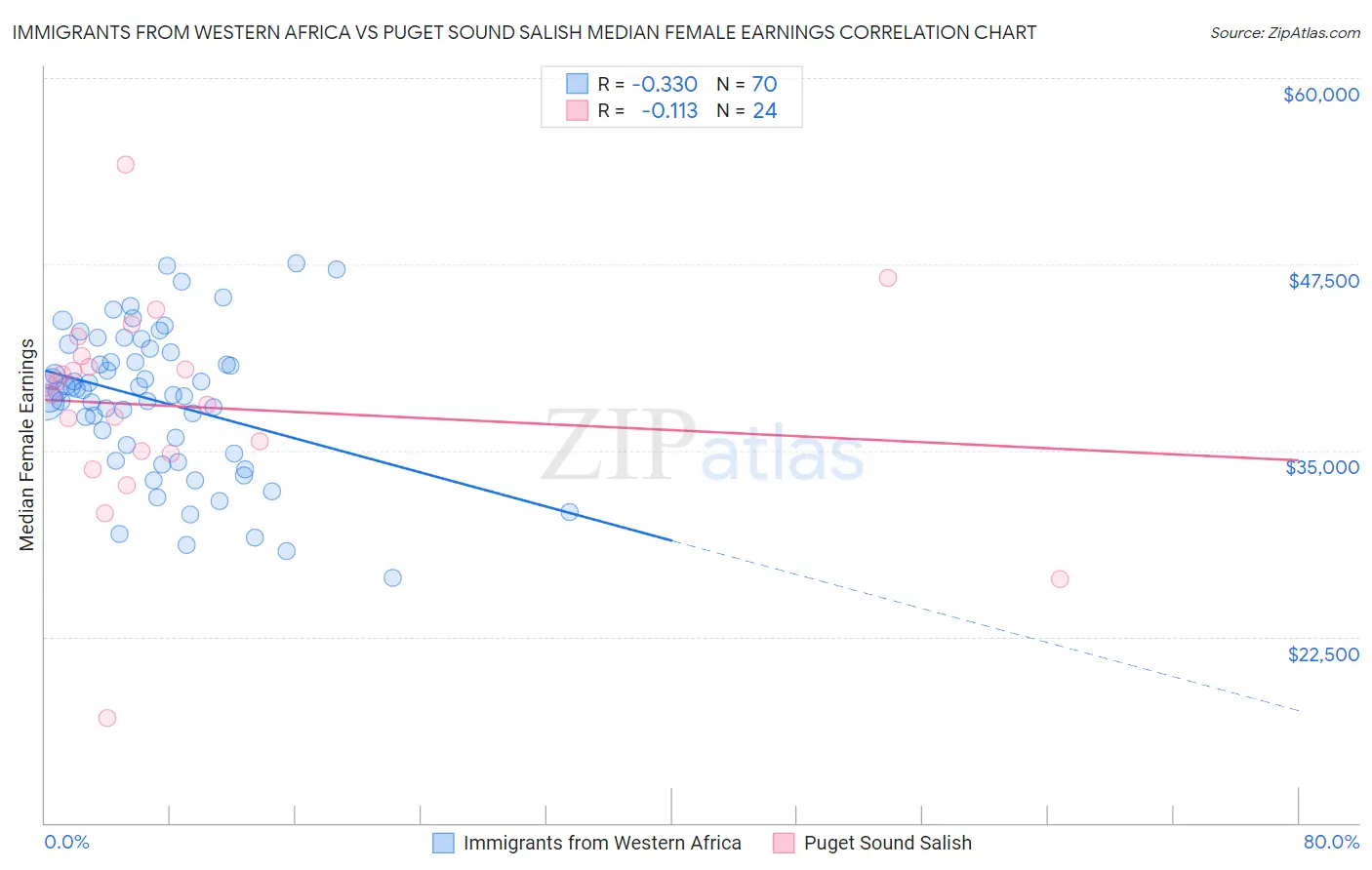 Immigrants from Western Africa vs Puget Sound Salish Median Female Earnings