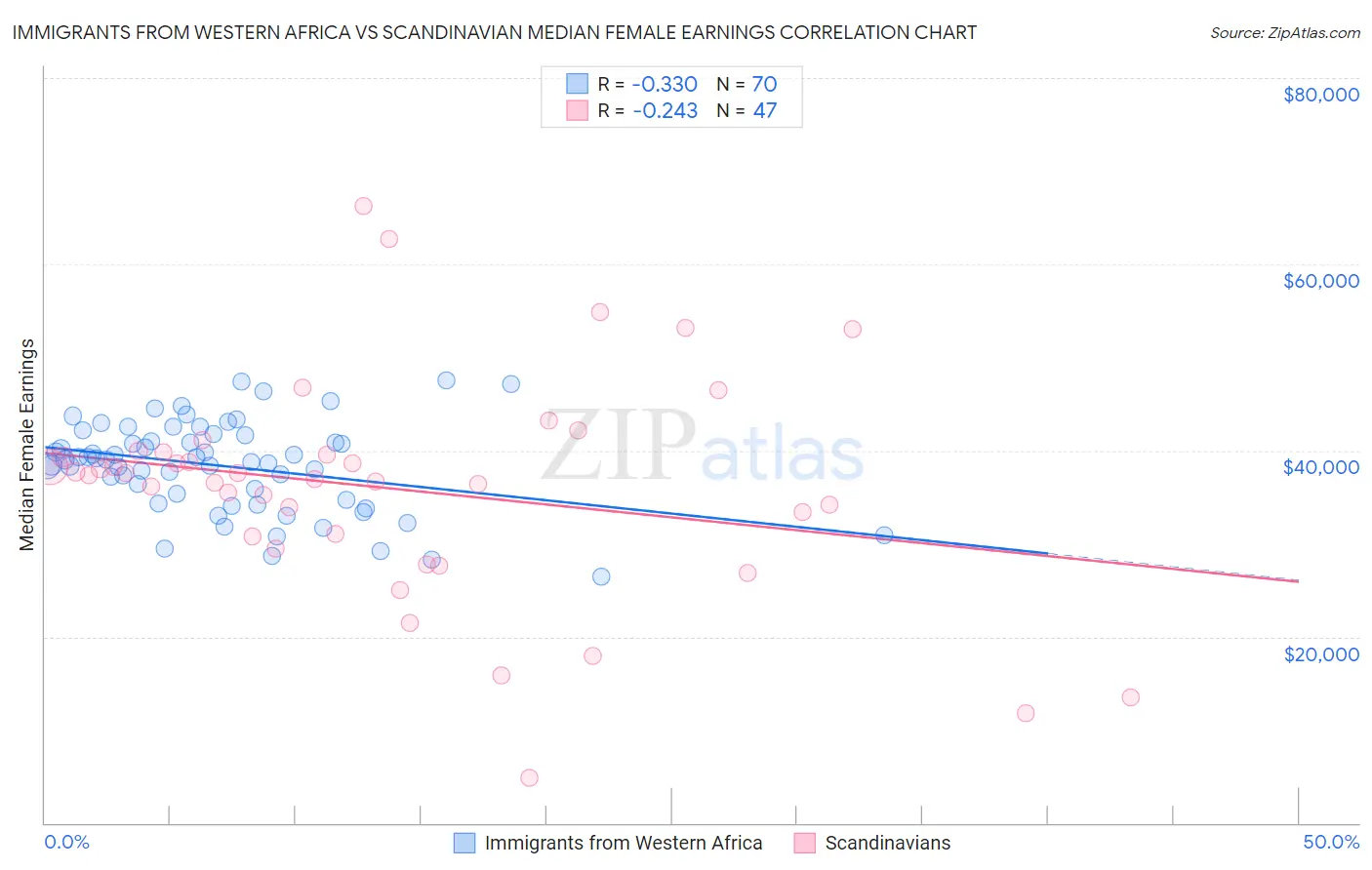 Immigrants from Western Africa vs Scandinavian Median Female Earnings
