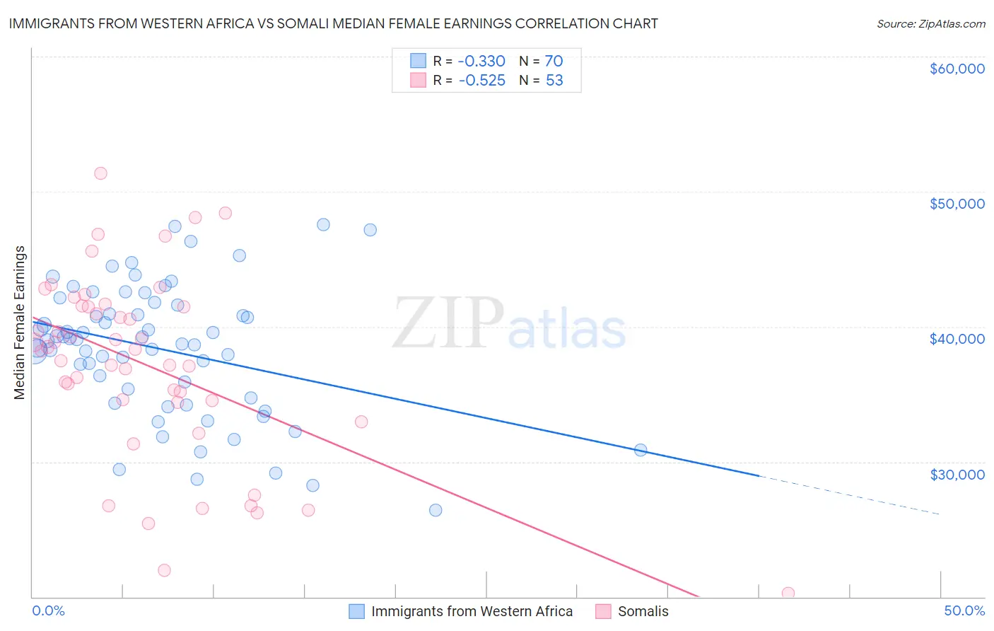 Immigrants from Western Africa vs Somali Median Female Earnings