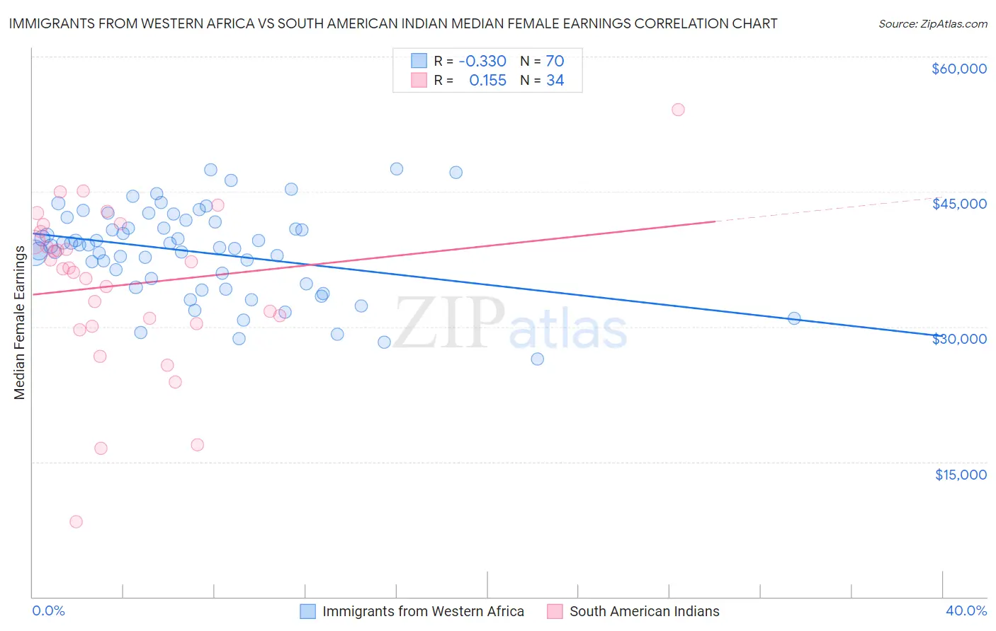 Immigrants from Western Africa vs South American Indian Median Female Earnings