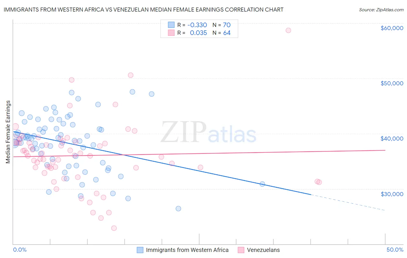 Immigrants from Western Africa vs Venezuelan Median Female Earnings