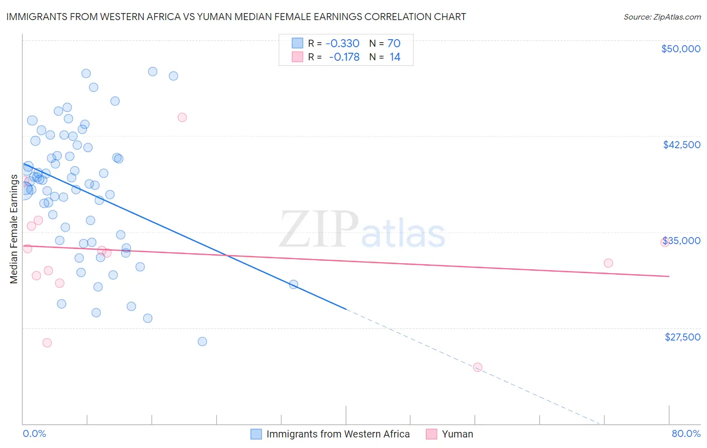 Immigrants from Western Africa vs Yuman Median Female Earnings