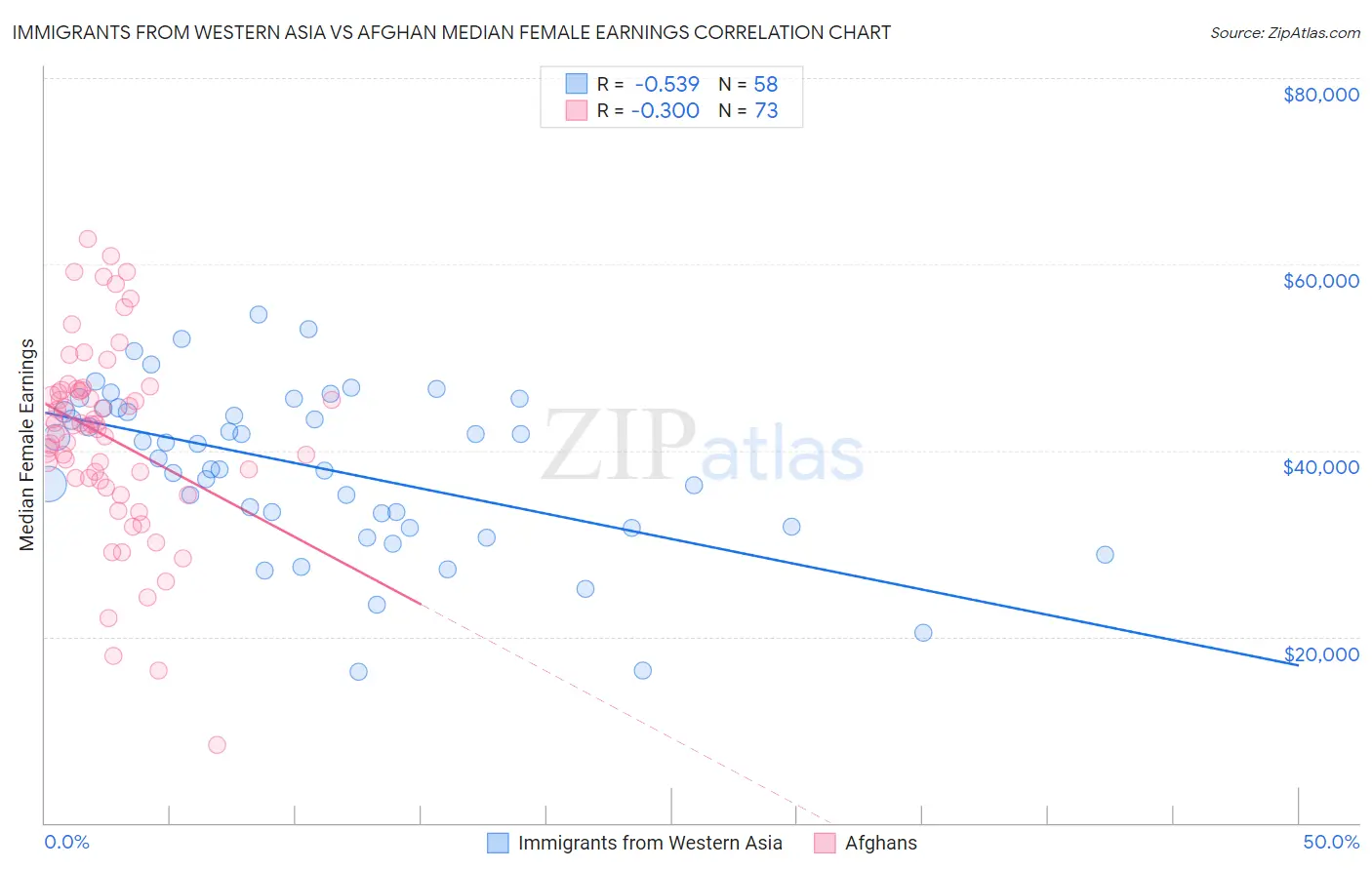 Immigrants from Western Asia vs Afghan Median Female Earnings