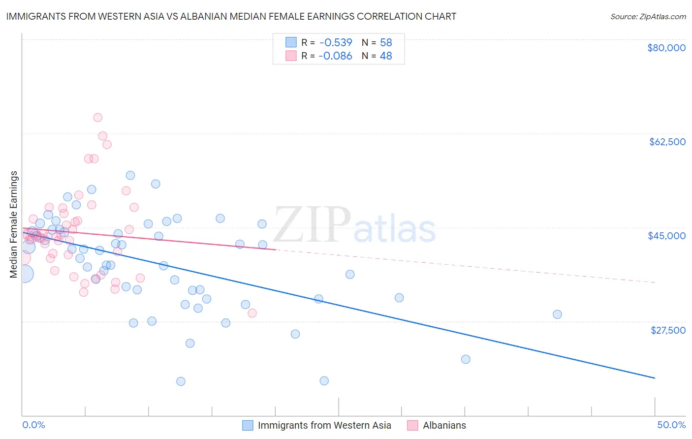 Immigrants from Western Asia vs Albanian Median Female Earnings