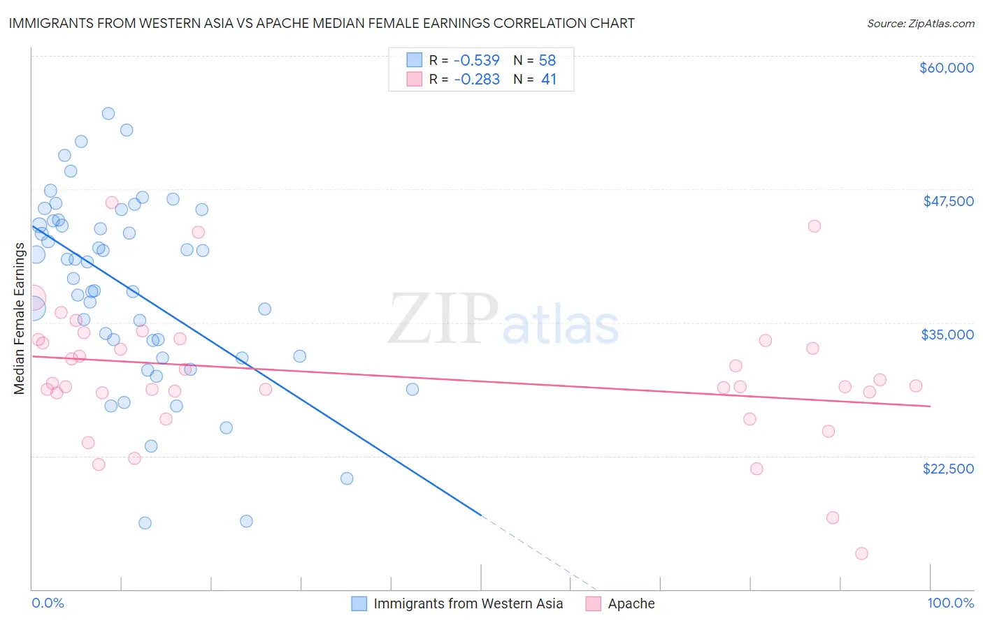 Immigrants from Western Asia vs Apache Median Female Earnings