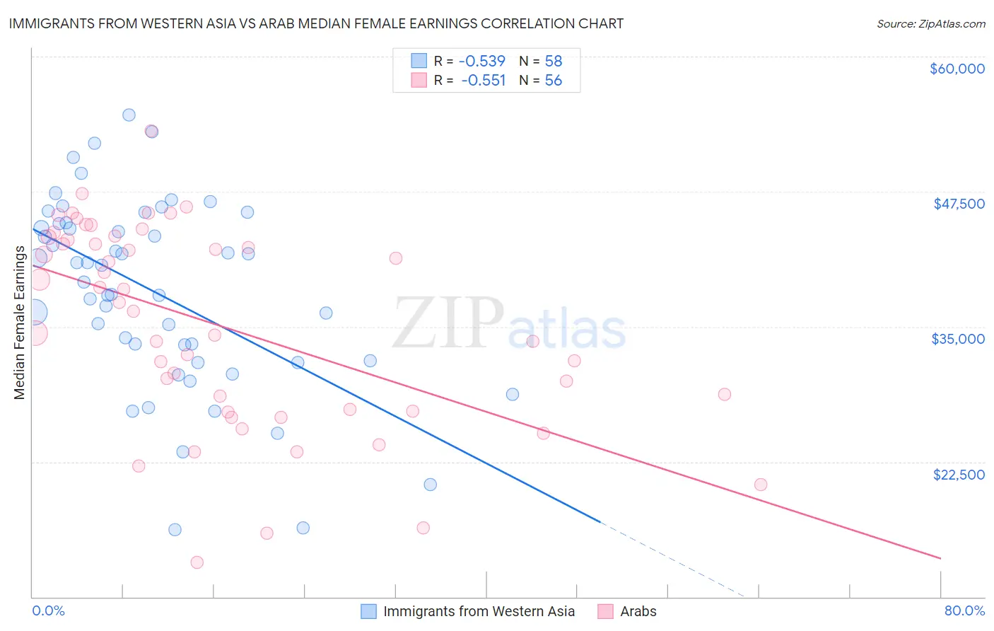 Immigrants from Western Asia vs Arab Median Female Earnings
