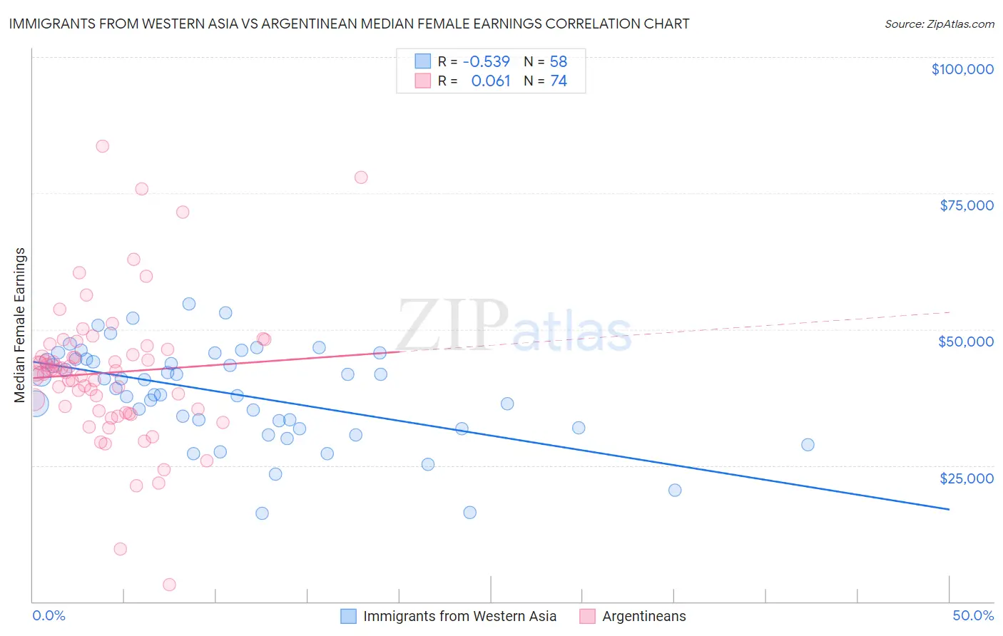 Immigrants from Western Asia vs Argentinean Median Female Earnings