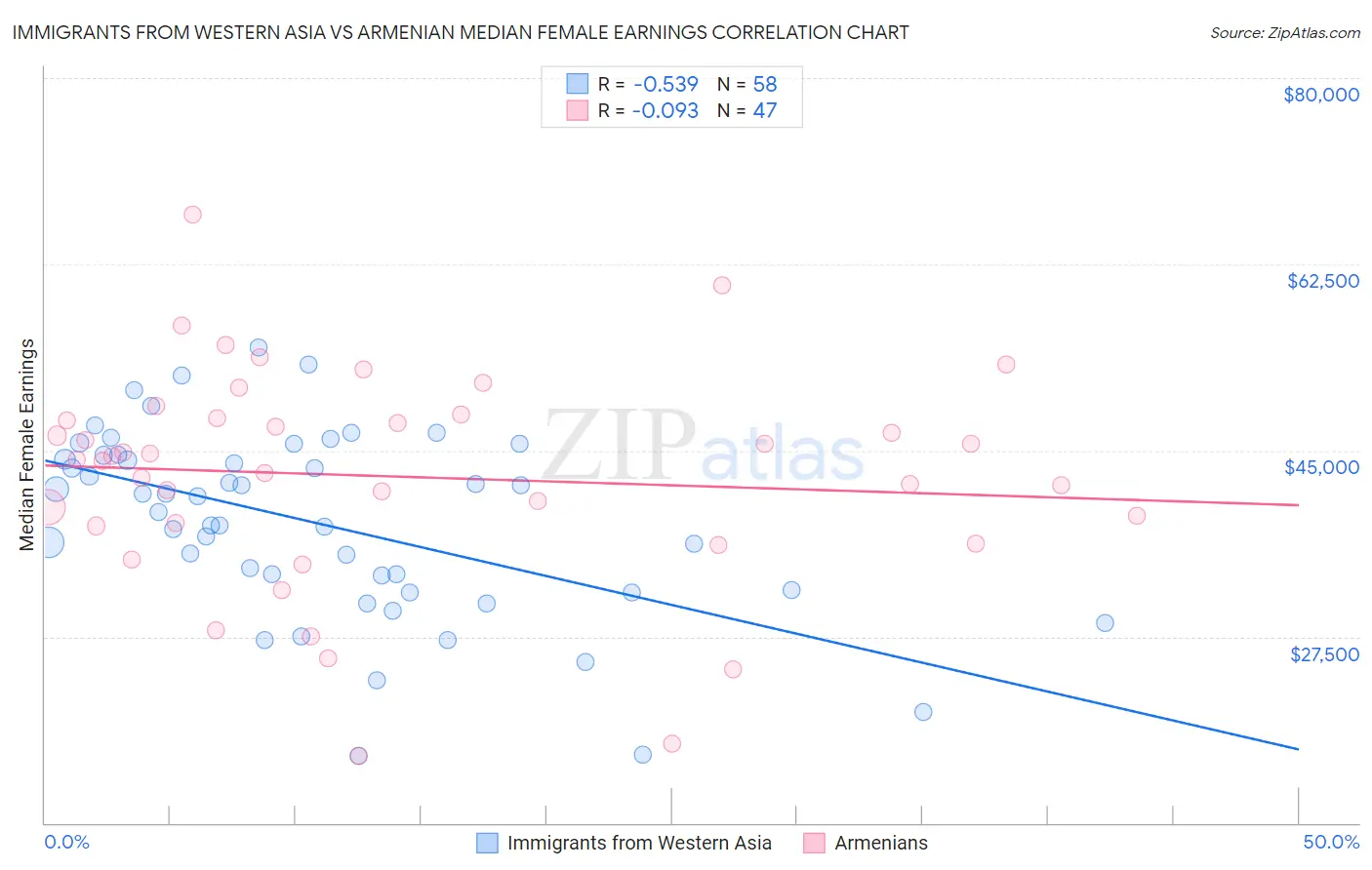 Immigrants from Western Asia vs Armenian Median Female Earnings