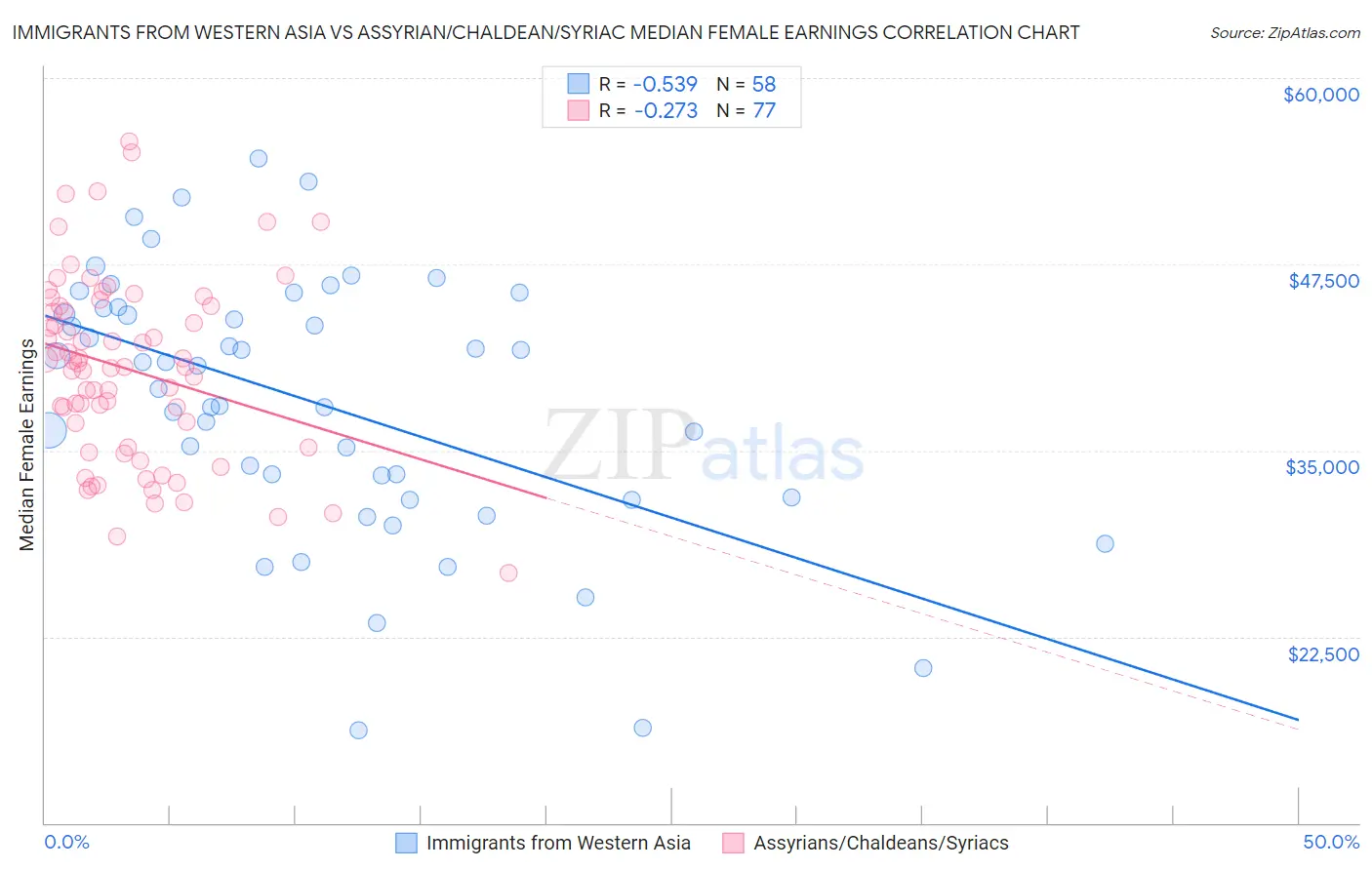 Immigrants from Western Asia vs Assyrian/Chaldean/Syriac Median Female Earnings