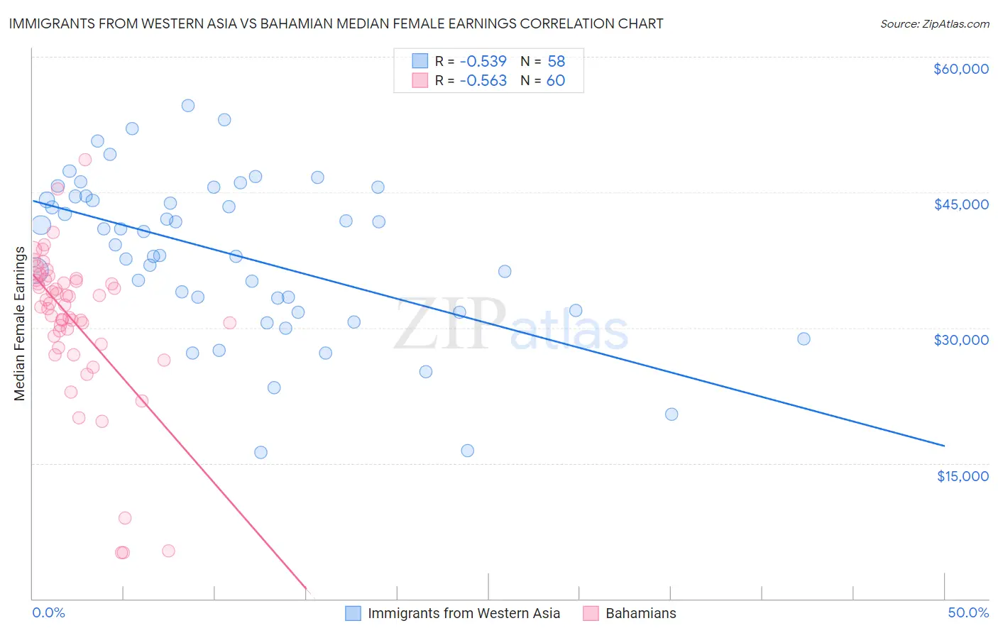 Immigrants from Western Asia vs Bahamian Median Female Earnings