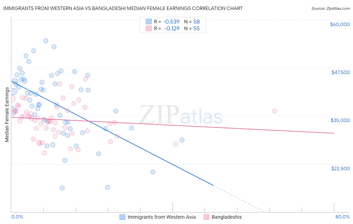 Immigrants from Western Asia vs Bangladeshi Median Female Earnings