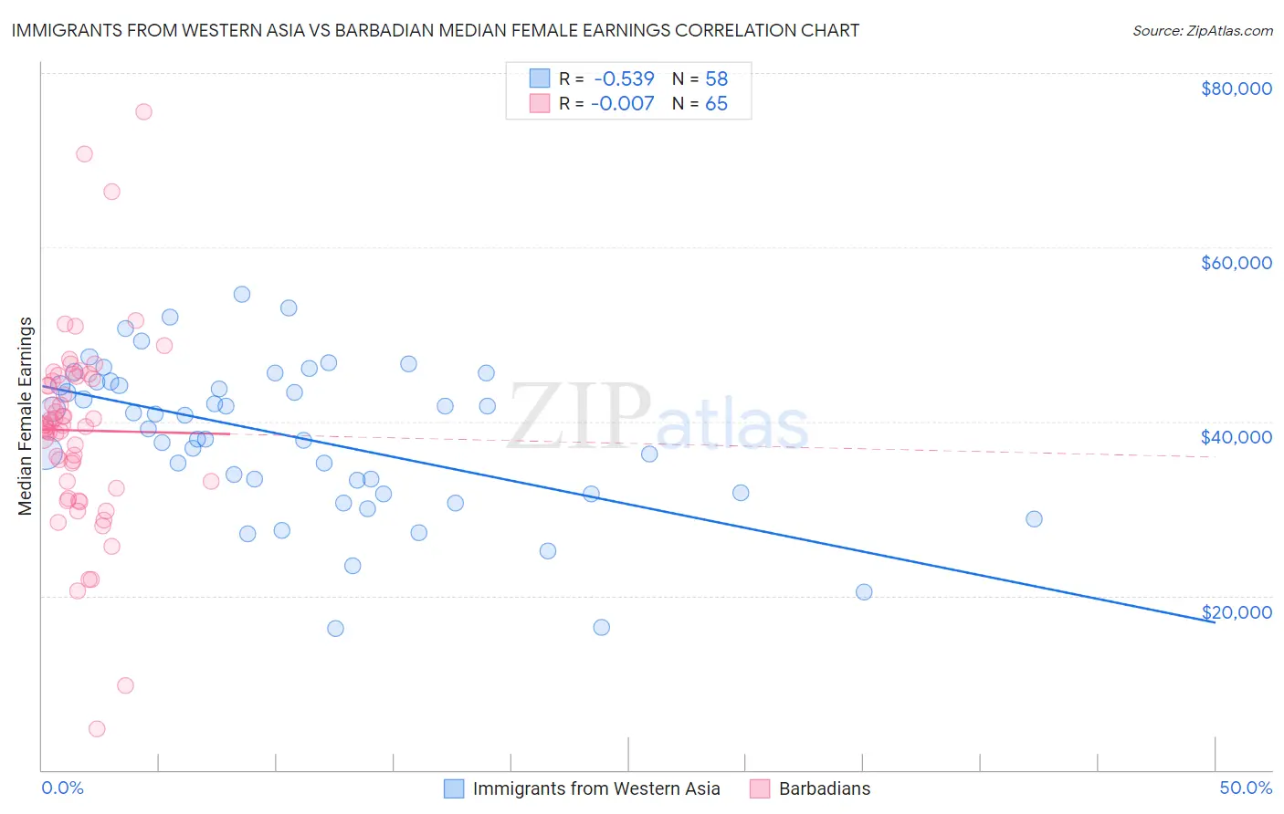 Immigrants from Western Asia vs Barbadian Median Female Earnings