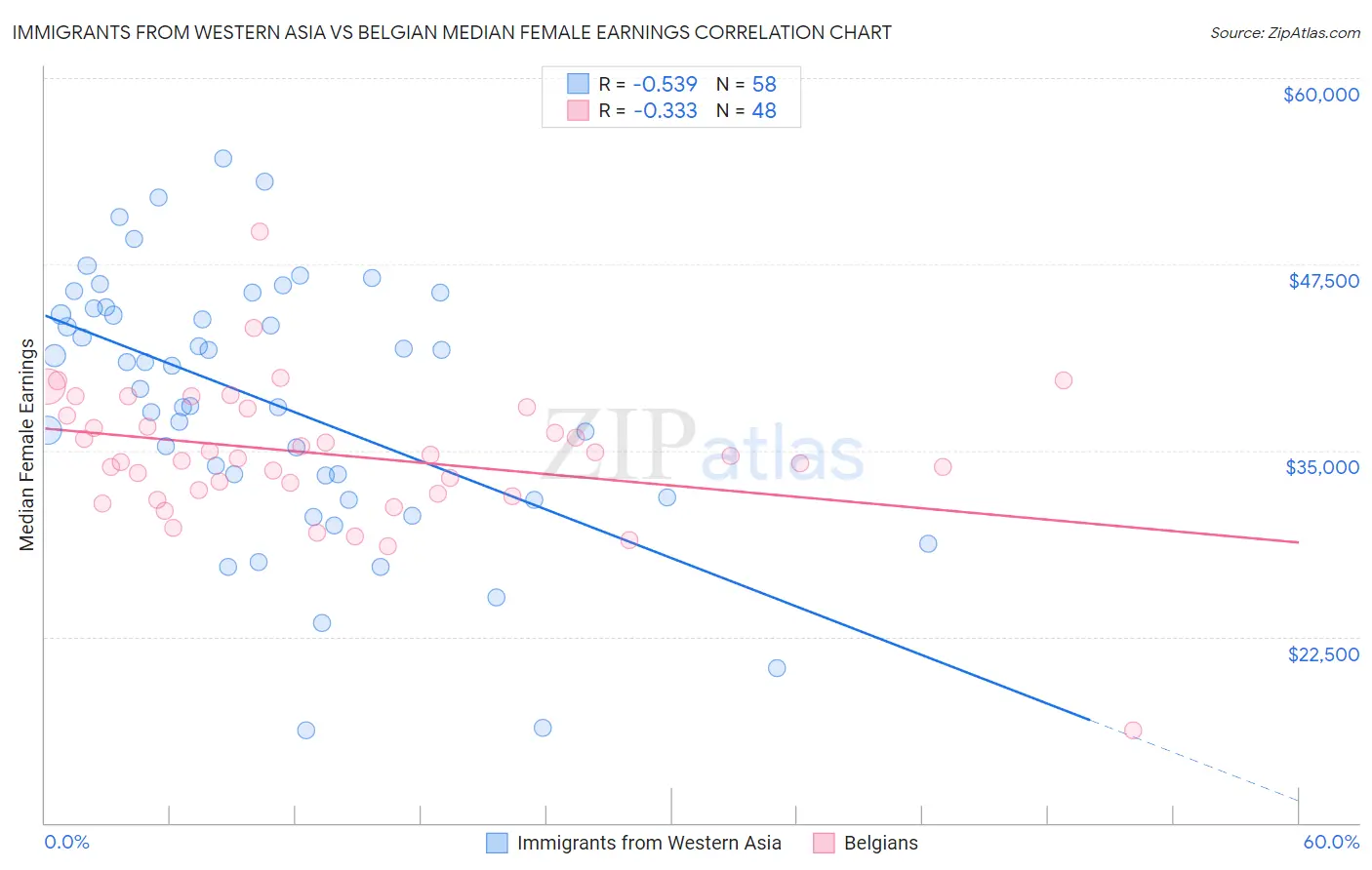 Immigrants from Western Asia vs Belgian Median Female Earnings