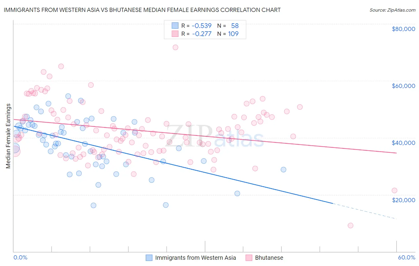 Immigrants from Western Asia vs Bhutanese Median Female Earnings
