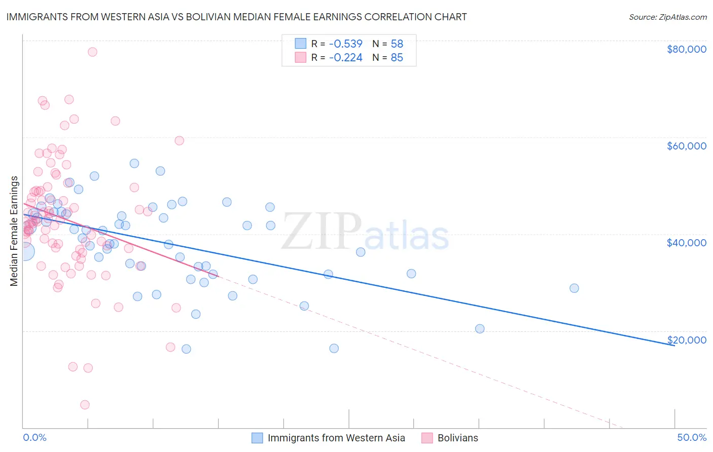 Immigrants from Western Asia vs Bolivian Median Female Earnings