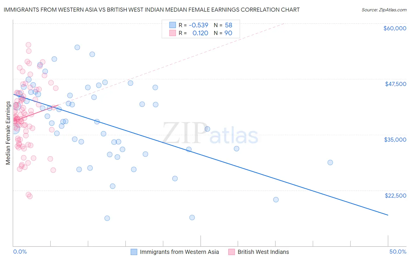 Immigrants from Western Asia vs British West Indian Median Female Earnings