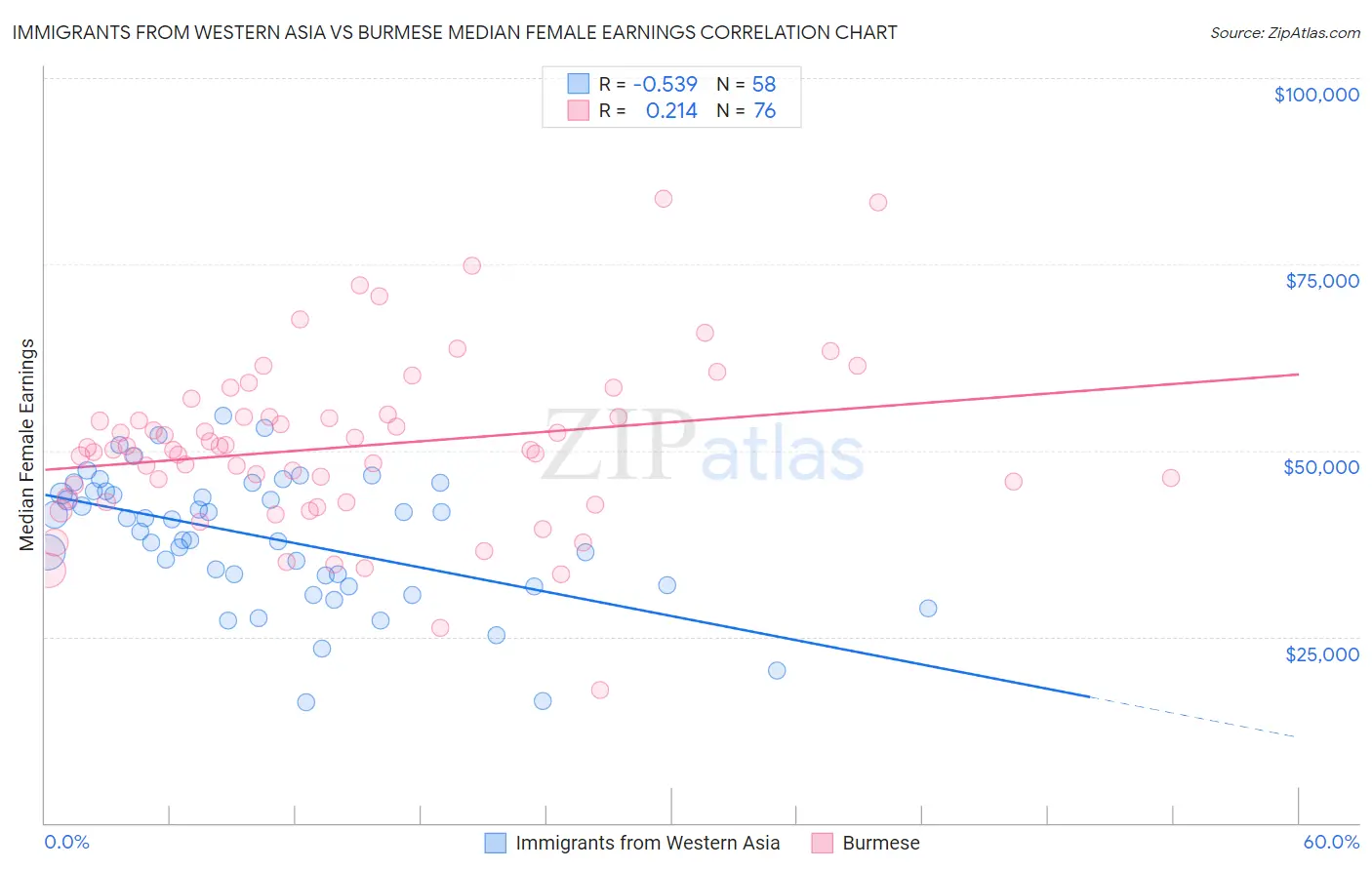 Immigrants from Western Asia vs Burmese Median Female Earnings