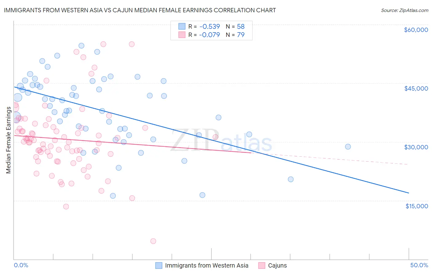 Immigrants from Western Asia vs Cajun Median Female Earnings