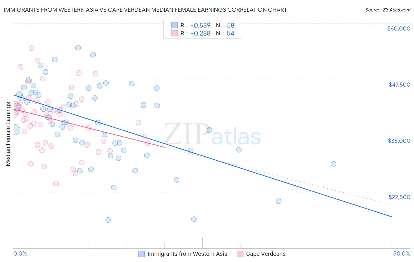 Immigrants from Western Asia vs Cape Verdean Median Female Earnings