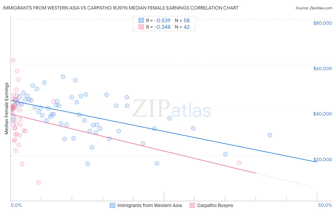 Immigrants from Western Asia vs Carpatho Rusyn Median Female Earnings