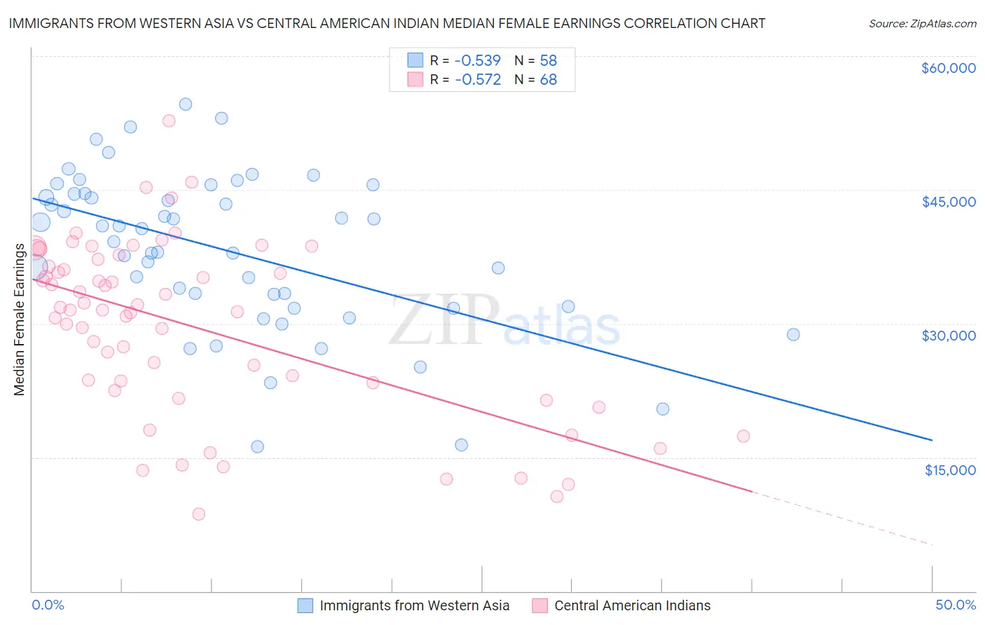 Immigrants from Western Asia vs Central American Indian Median Female Earnings