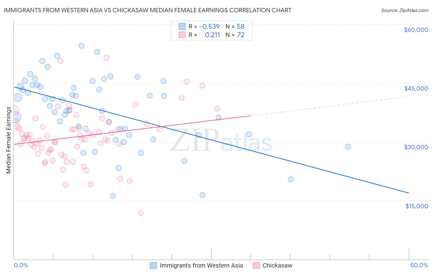 Immigrants from Western Asia vs Chickasaw Median Female Earnings