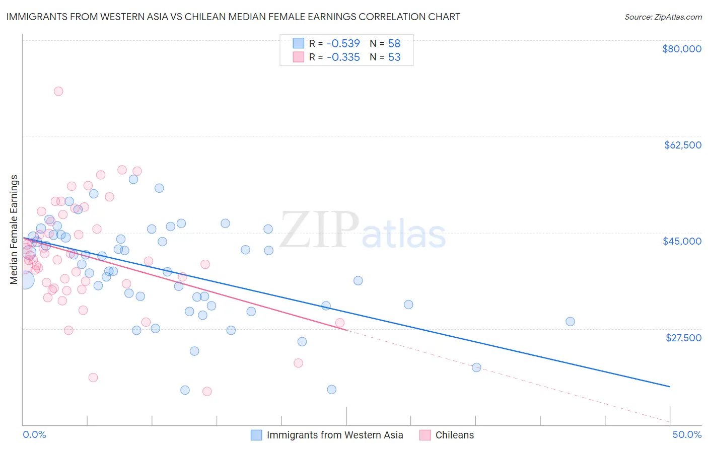 Immigrants from Western Asia vs Chilean Median Female Earnings