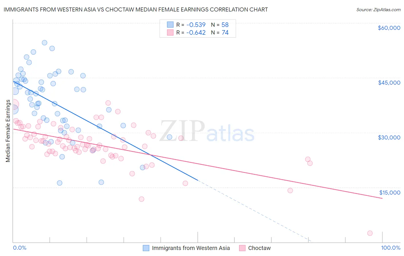 Immigrants from Western Asia vs Choctaw Median Female Earnings