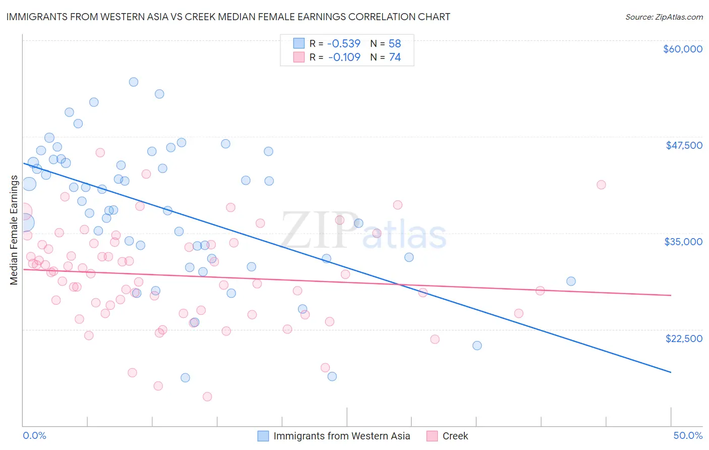 Immigrants from Western Asia vs Creek Median Female Earnings