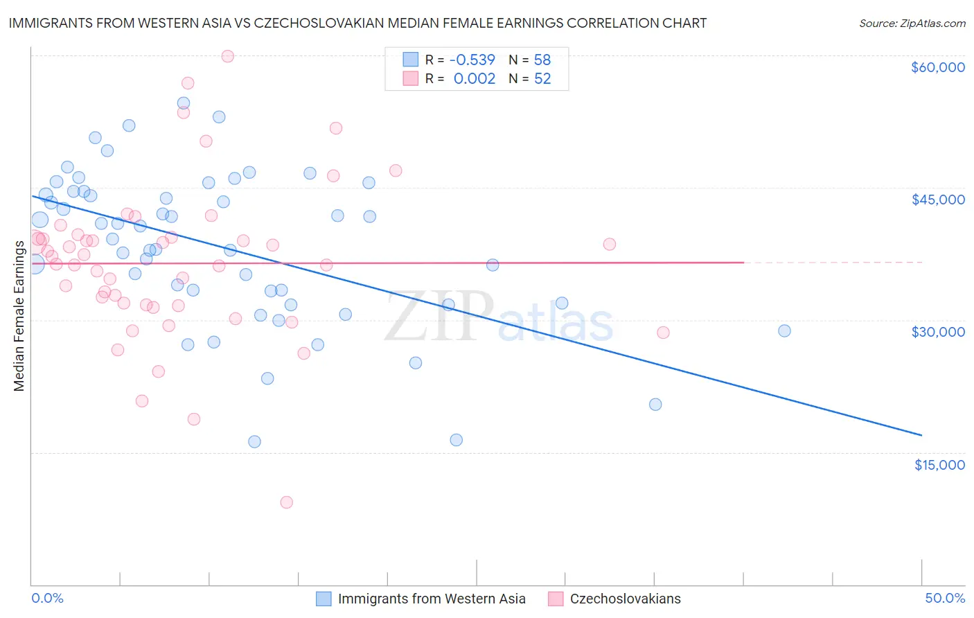 Immigrants from Western Asia vs Czechoslovakian Median Female Earnings
