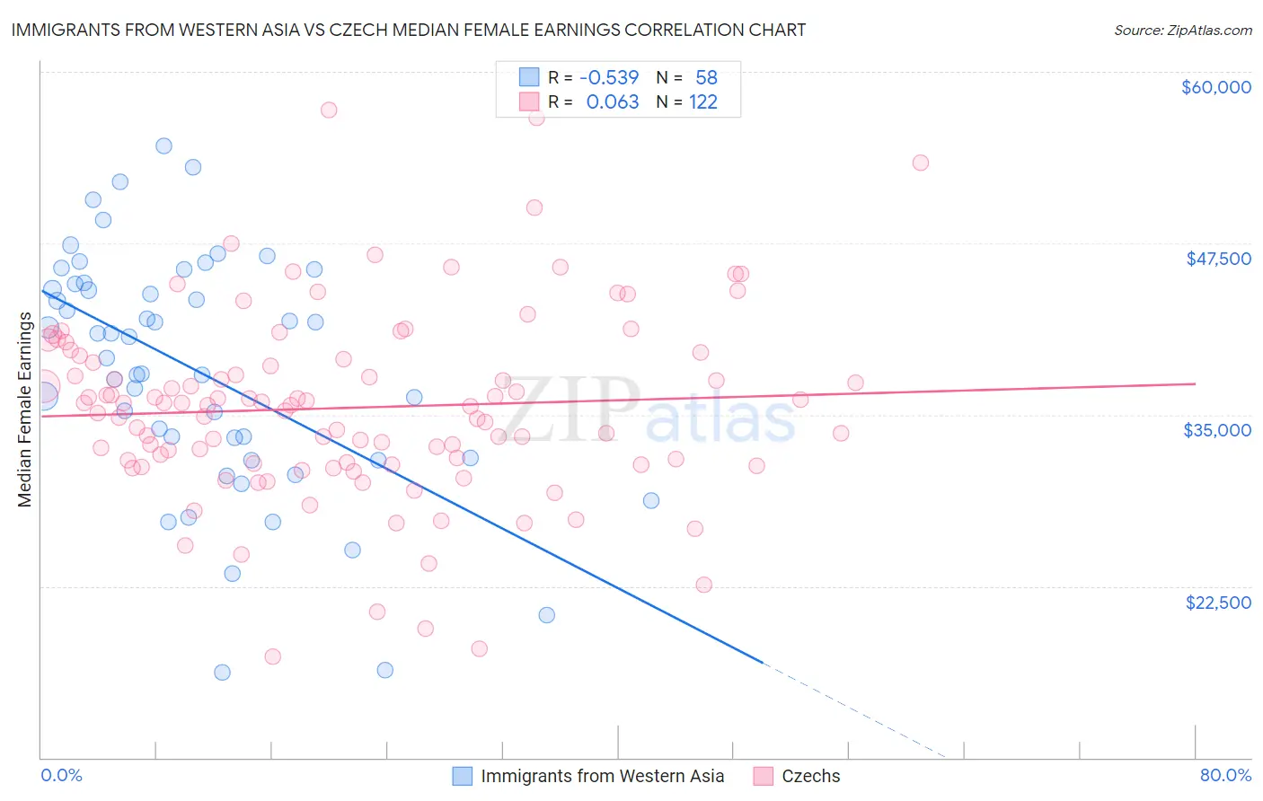 Immigrants from Western Asia vs Czech Median Female Earnings