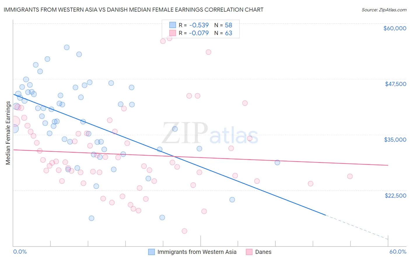 Immigrants from Western Asia vs Danish Median Female Earnings