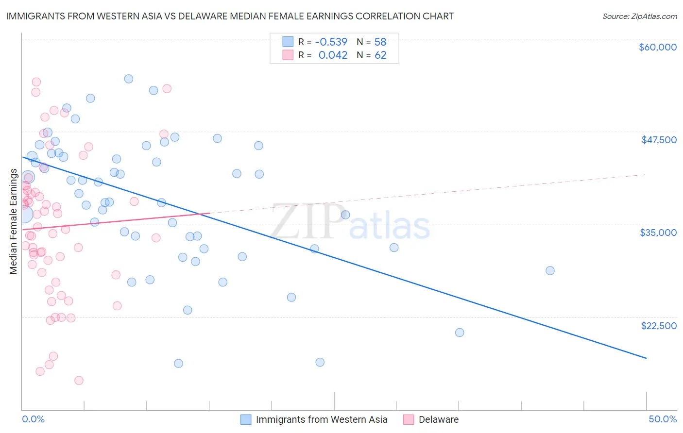 Immigrants from Western Asia vs Delaware Median Female Earnings