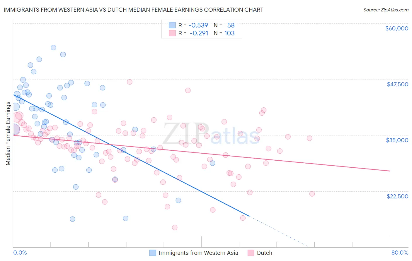 Immigrants from Western Asia vs Dutch Median Female Earnings