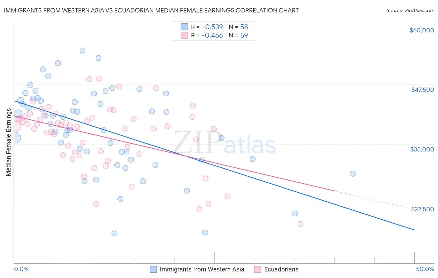 Immigrants from Western Asia vs Ecuadorian Median Female Earnings