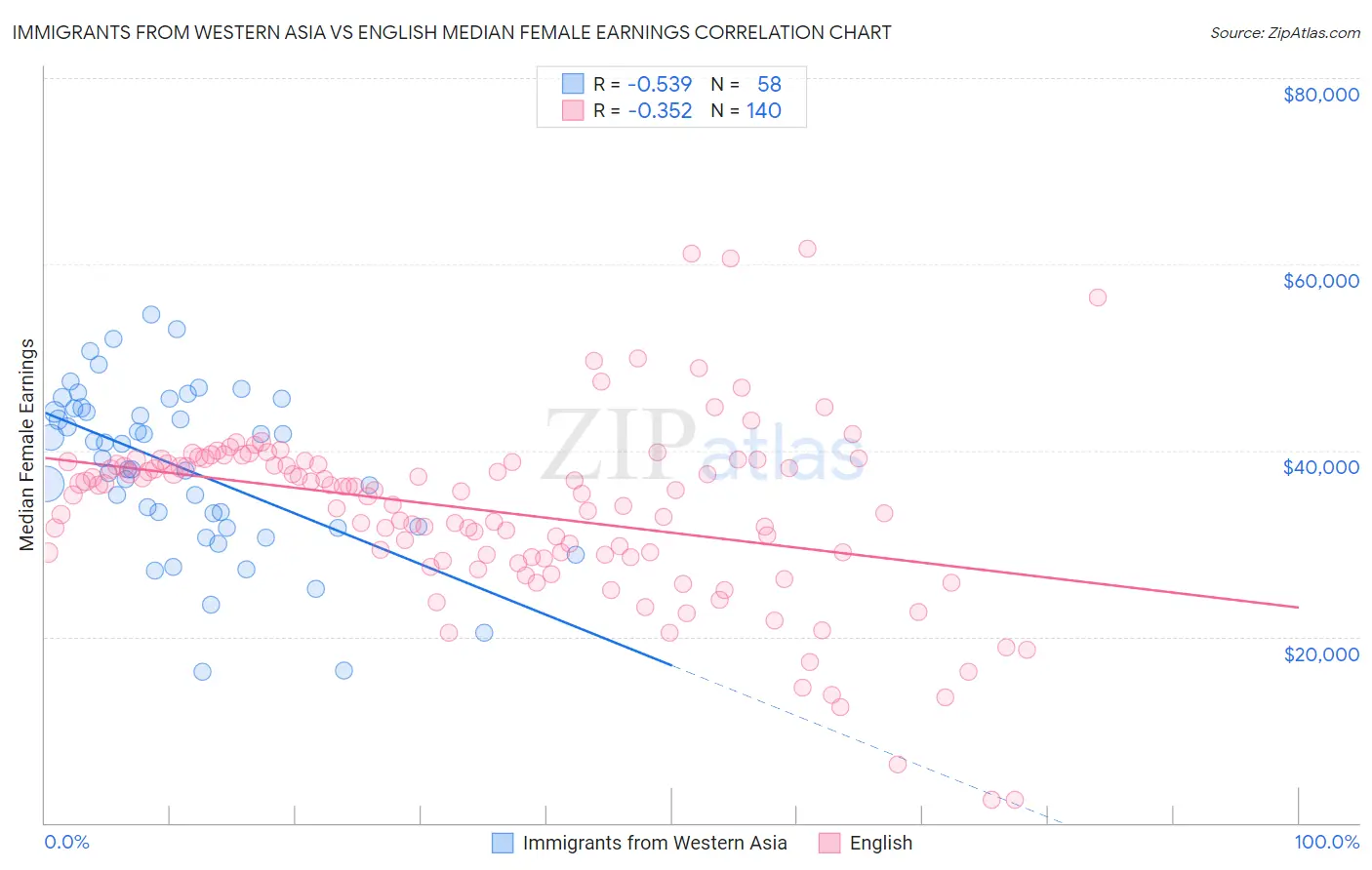 Immigrants from Western Asia vs English Median Female Earnings