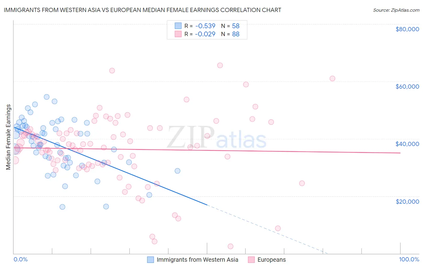 Immigrants from Western Asia vs European Median Female Earnings