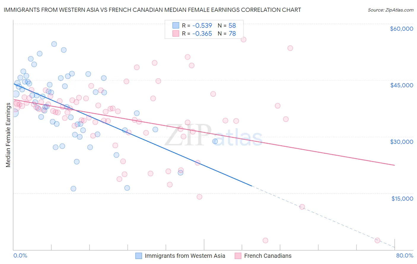 Immigrants from Western Asia vs French Canadian Median Female Earnings