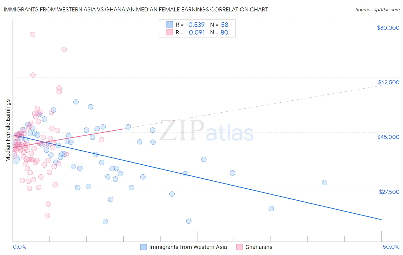 Immigrants from Western Asia vs Ghanaian Median Female Earnings