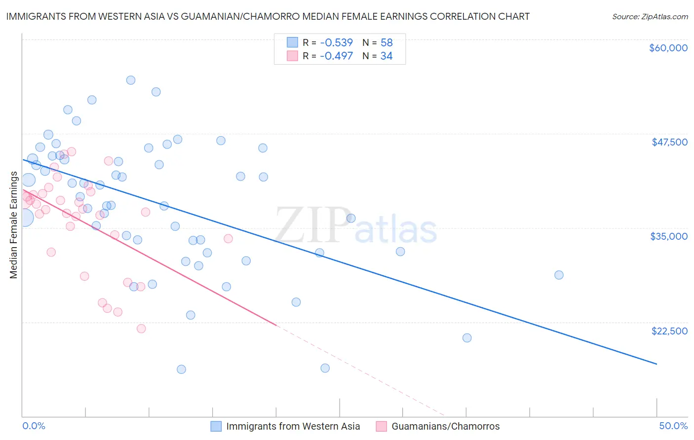 Immigrants from Western Asia vs Guamanian/Chamorro Median Female Earnings