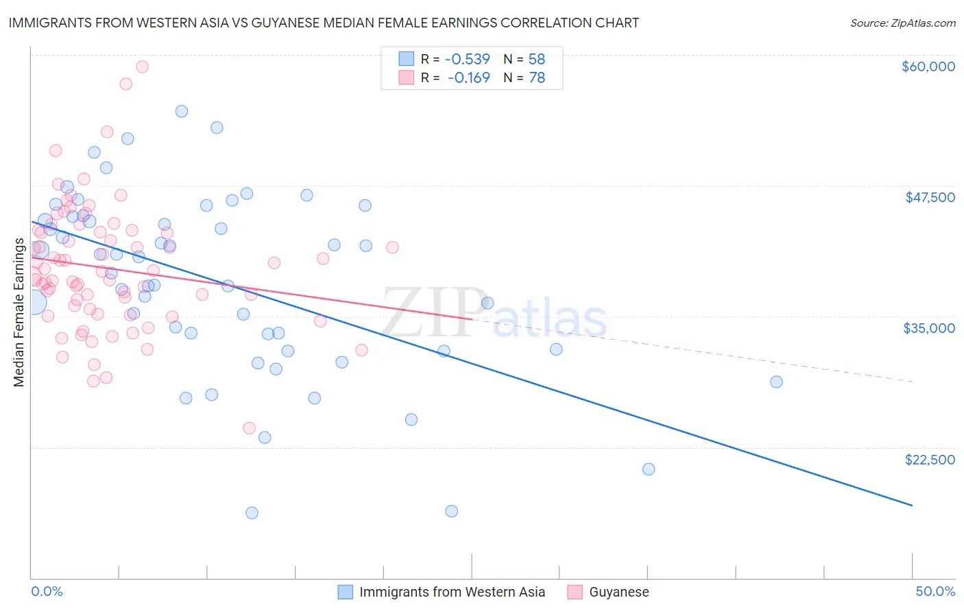 Immigrants from Western Asia vs Guyanese Median Female Earnings