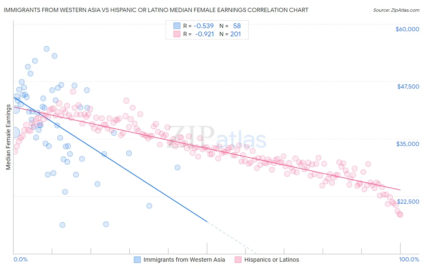 Immigrants from Western Asia vs Hispanic or Latino Median Female Earnings