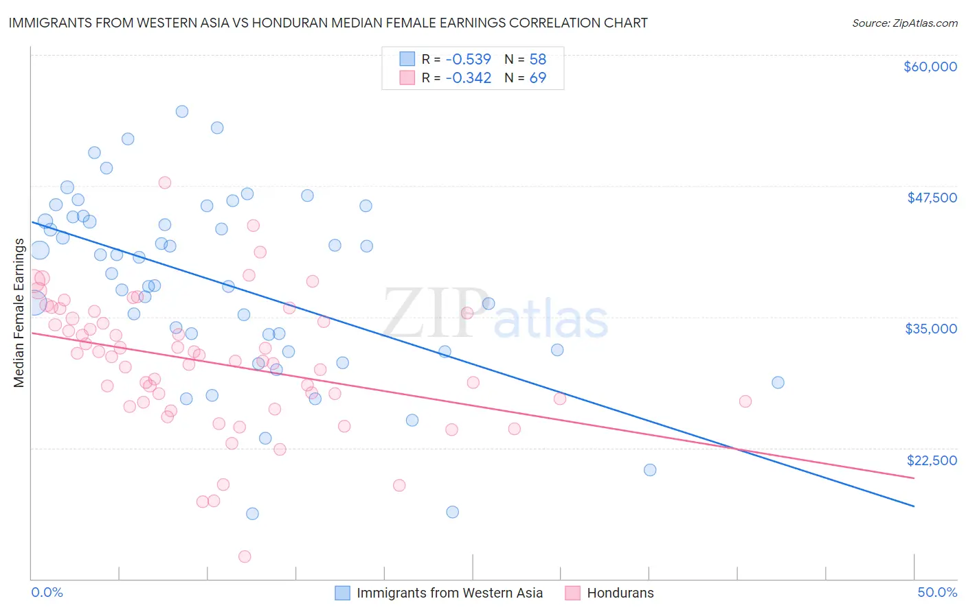 Immigrants from Western Asia vs Honduran Median Female Earnings