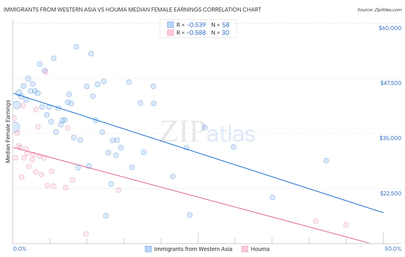 Immigrants from Western Asia vs Houma Median Female Earnings