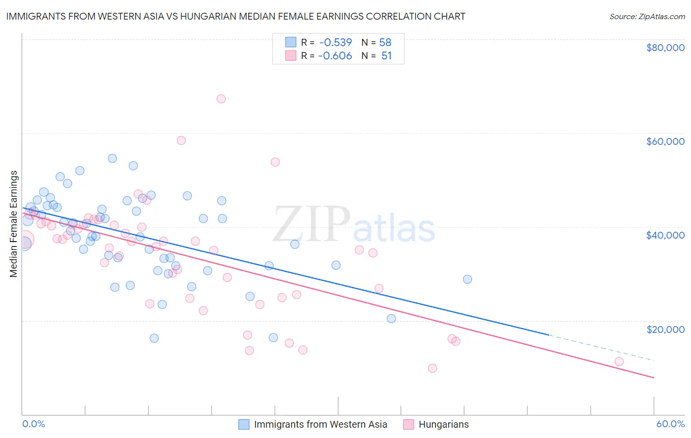 Immigrants from Western Asia vs Hungarian Median Female Earnings