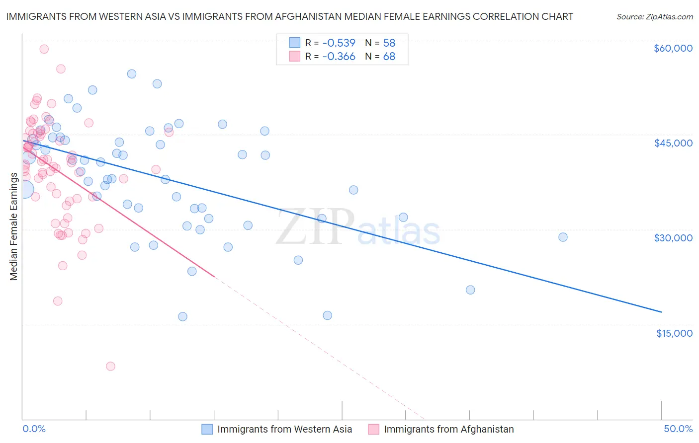 Immigrants from Western Asia vs Immigrants from Afghanistan Median Female Earnings