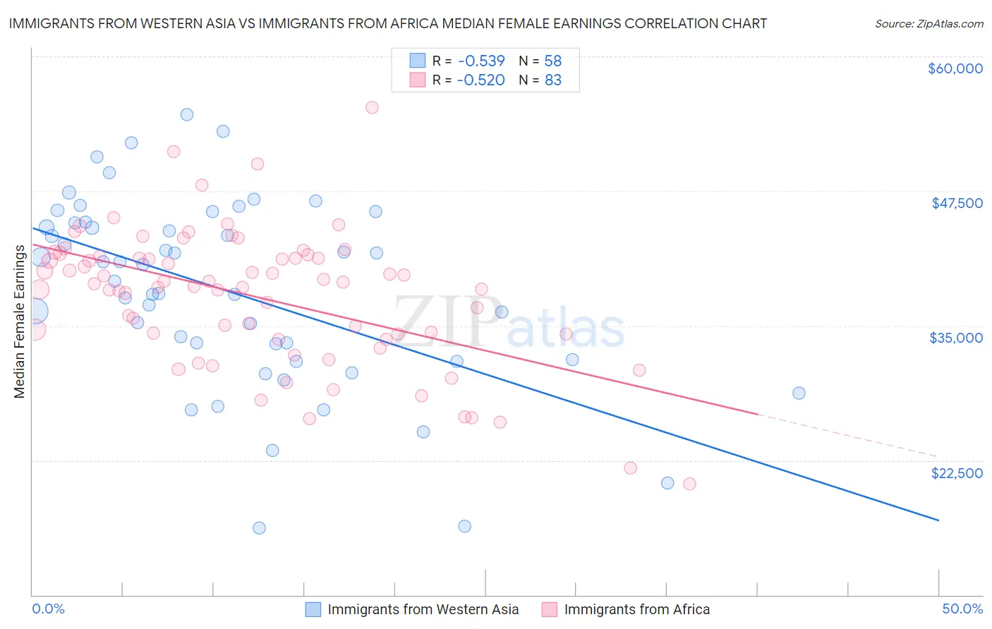 Immigrants from Western Asia vs Immigrants from Africa Median Female Earnings